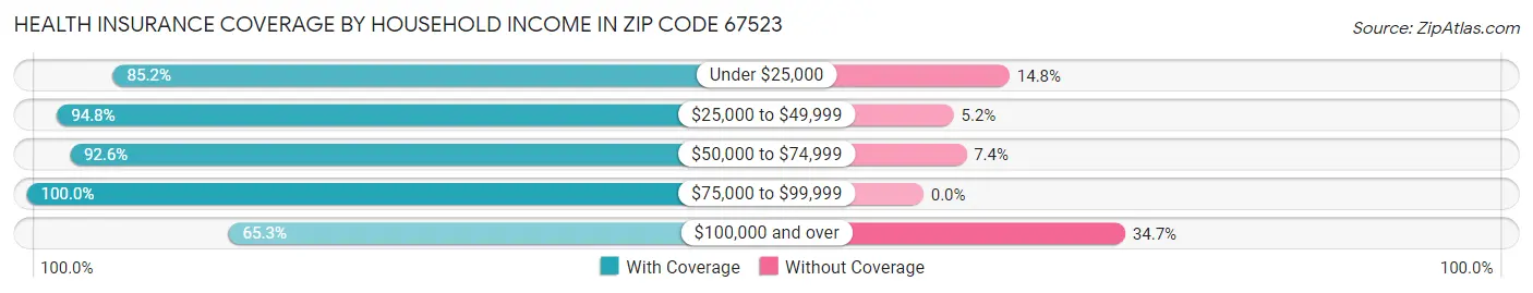 Health Insurance Coverage by Household Income in Zip Code 67523