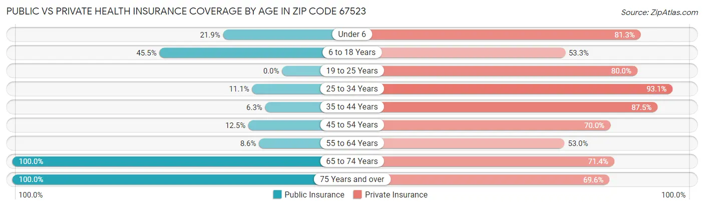 Public vs Private Health Insurance Coverage by Age in Zip Code 67523
