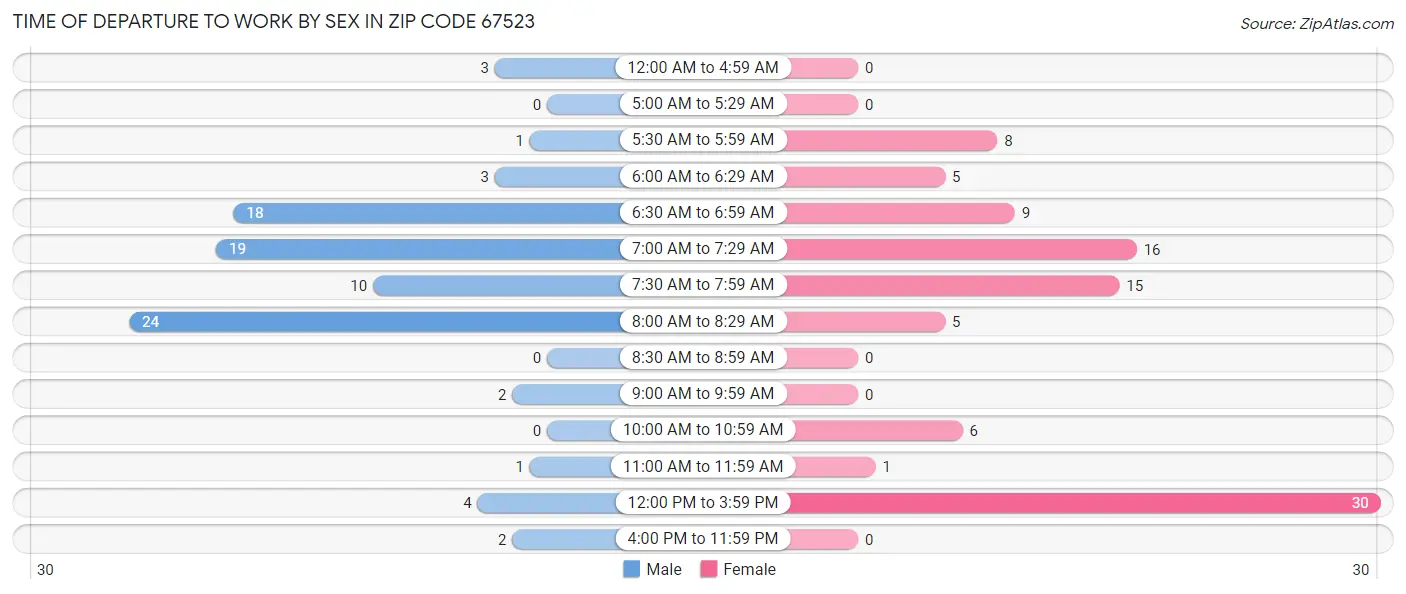Time of Departure to Work by Sex in Zip Code 67523