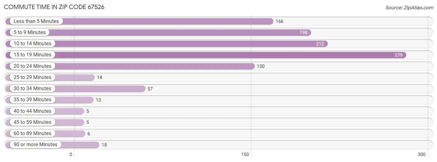 Commute Time in Zip Code 67526