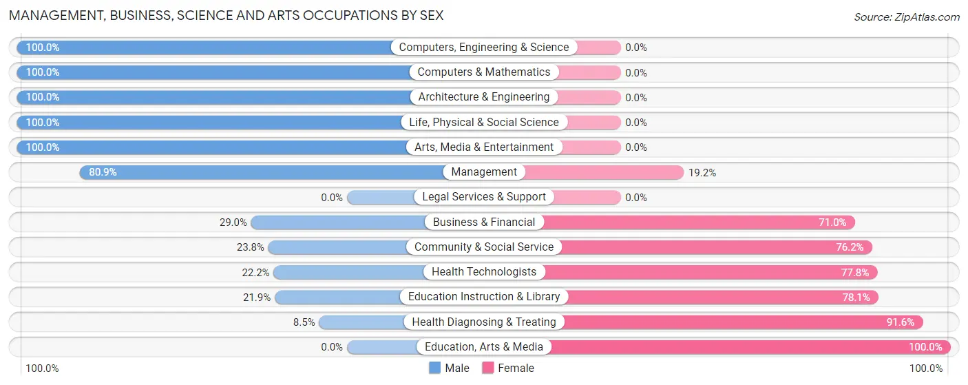 Management, Business, Science and Arts Occupations by Sex in Zip Code 67526