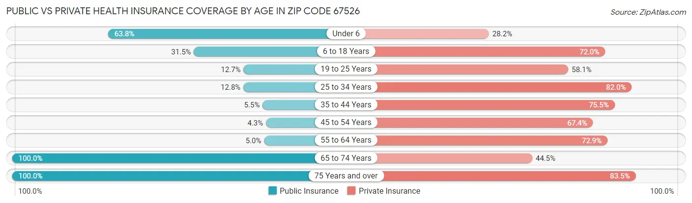 Public vs Private Health Insurance Coverage by Age in Zip Code 67526