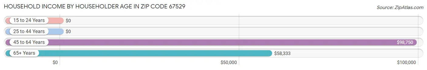 Household Income by Householder Age in Zip Code 67529