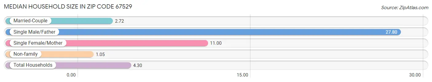 Median Household Size in Zip Code 67529