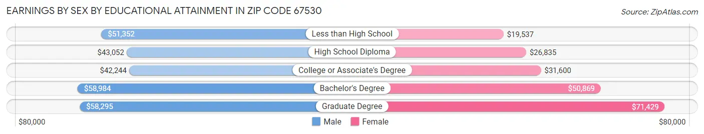Earnings by Sex by Educational Attainment in Zip Code 67530