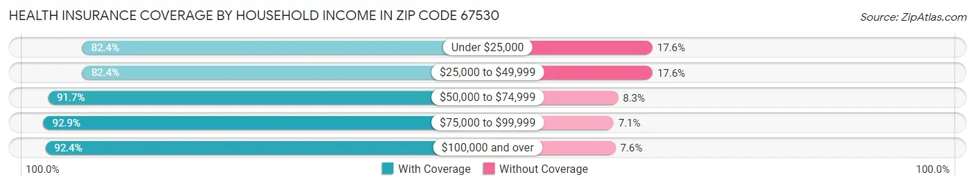 Health Insurance Coverage by Household Income in Zip Code 67530