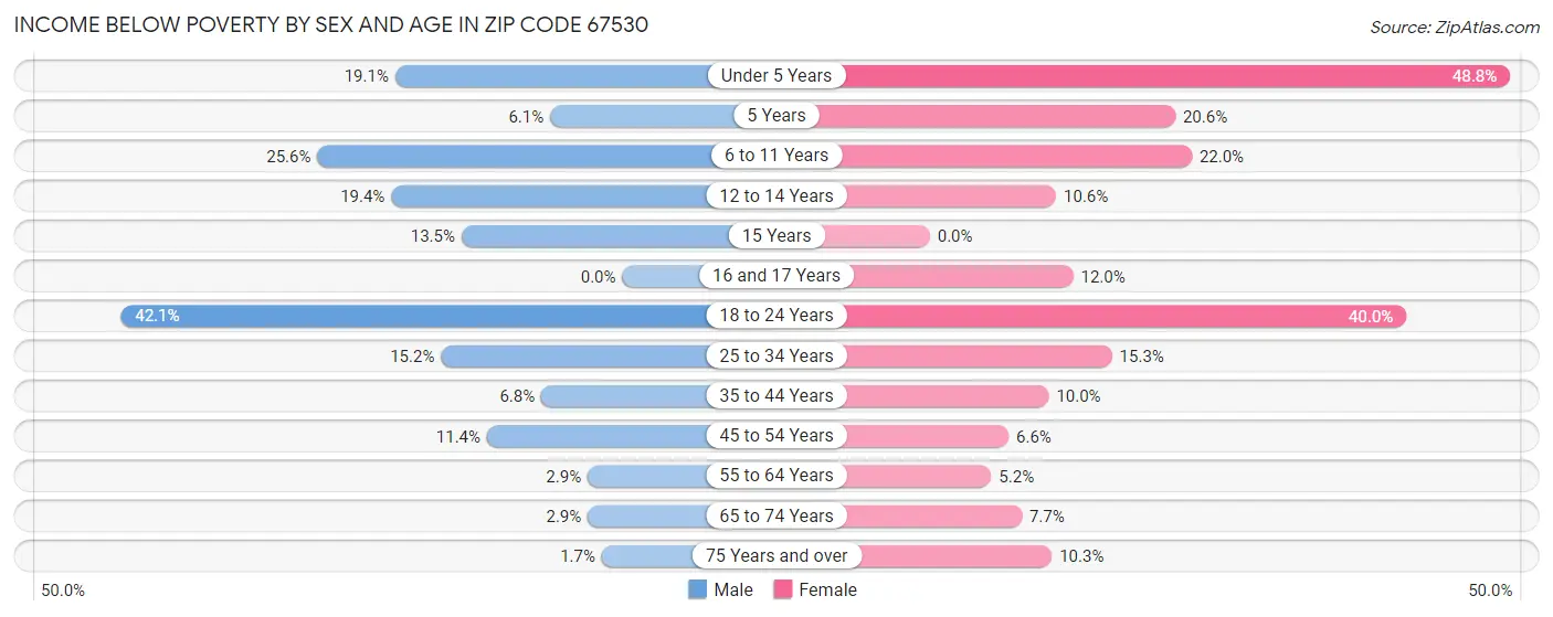 Income Below Poverty by Sex and Age in Zip Code 67530
