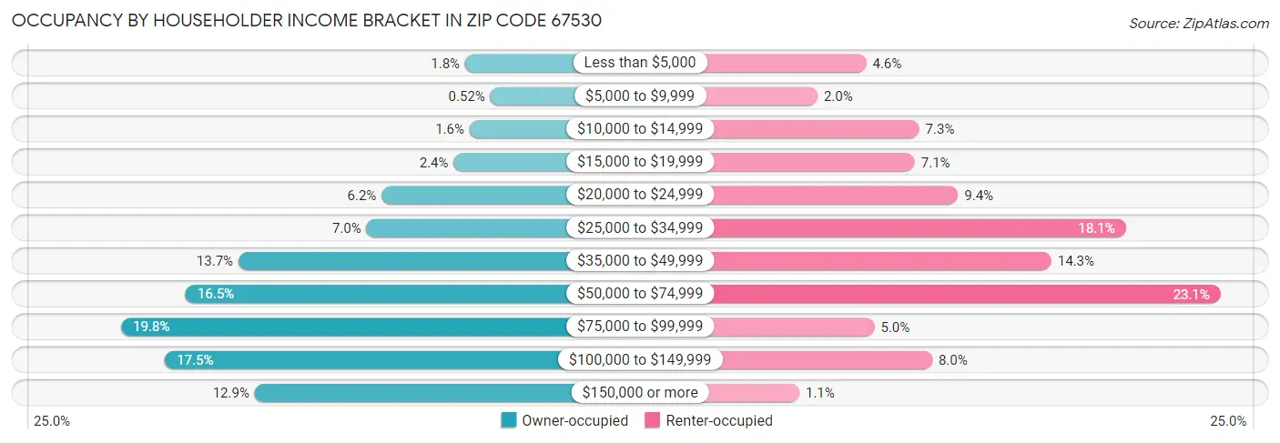 Occupancy by Householder Income Bracket in Zip Code 67530