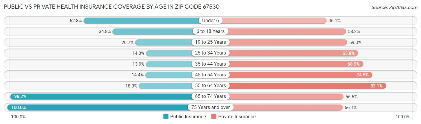 Public vs Private Health Insurance Coverage by Age in Zip Code 67530