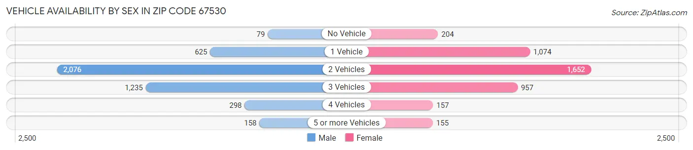 Vehicle Availability by Sex in Zip Code 67530