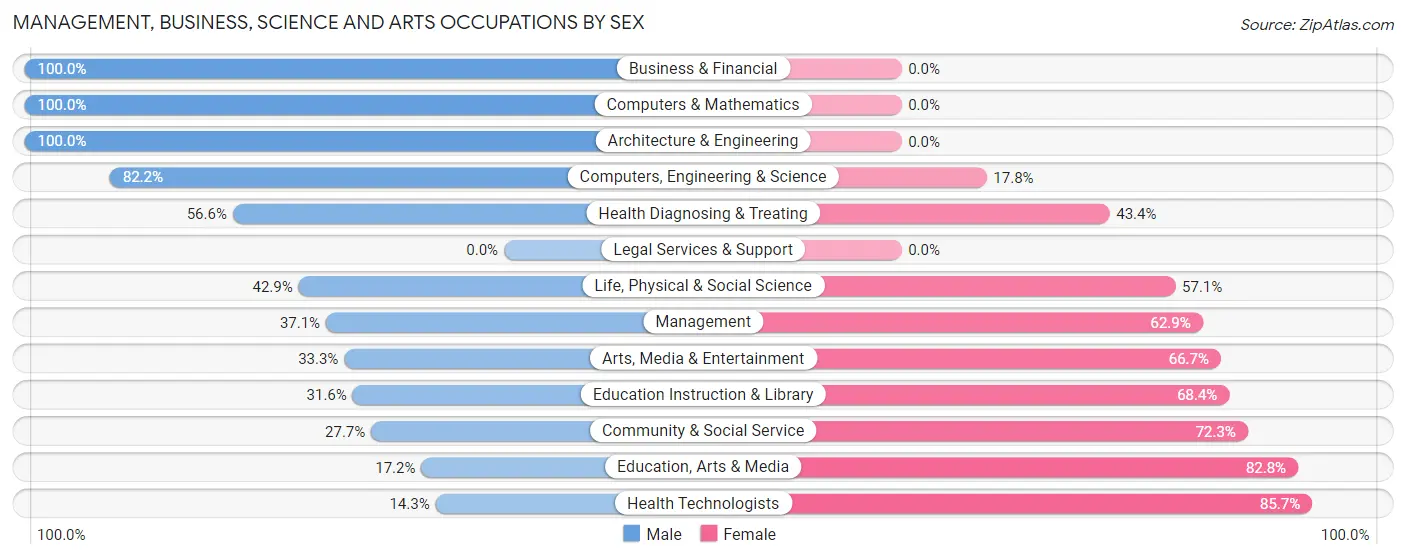 Management, Business, Science and Arts Occupations by Sex in Zip Code 67543