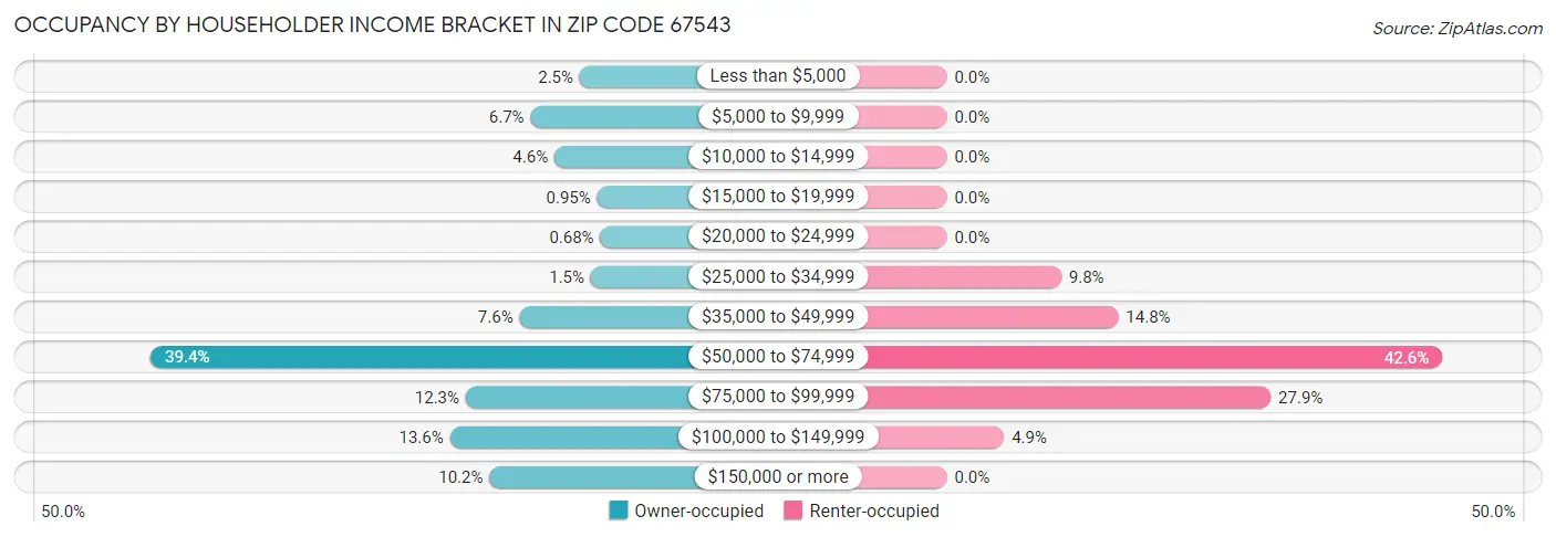 Occupancy by Householder Income Bracket in Zip Code 67543