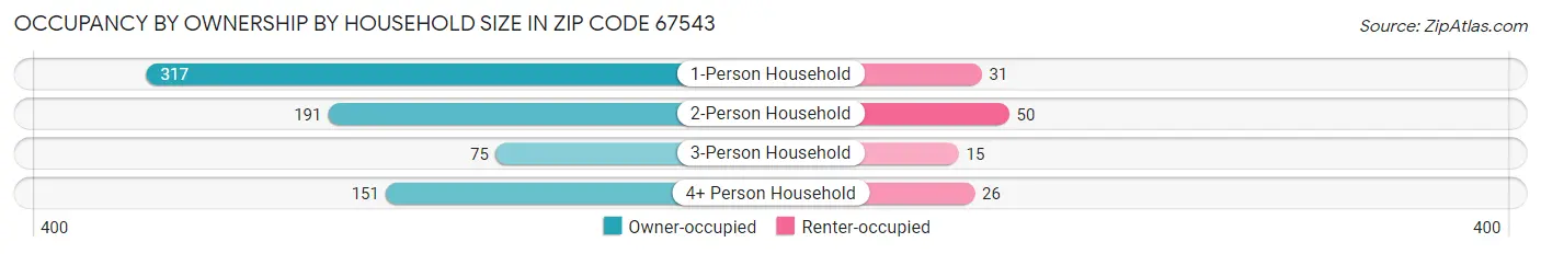 Occupancy by Ownership by Household Size in Zip Code 67543