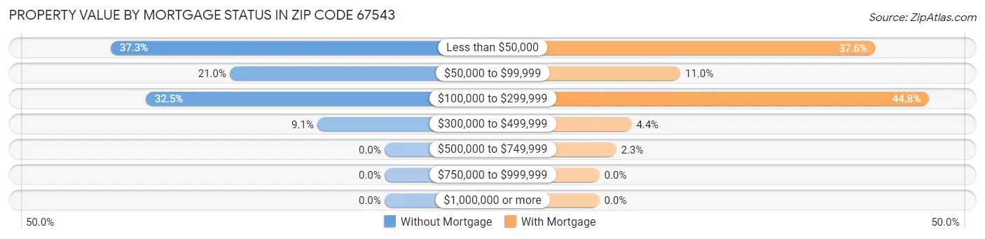 Property Value by Mortgage Status in Zip Code 67543