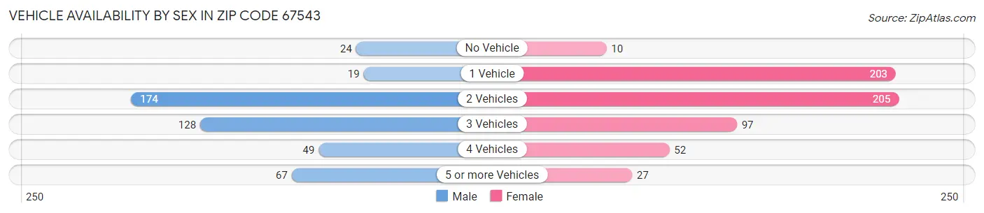 Vehicle Availability by Sex in Zip Code 67543