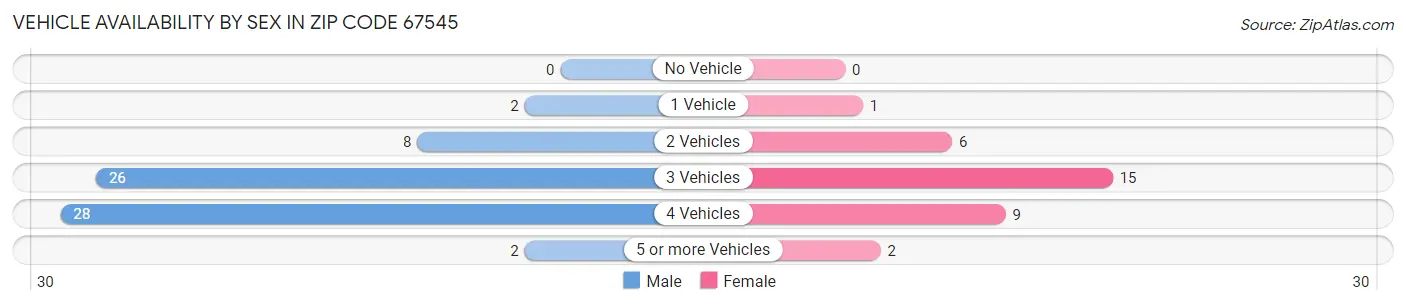 Vehicle Availability by Sex in Zip Code 67545