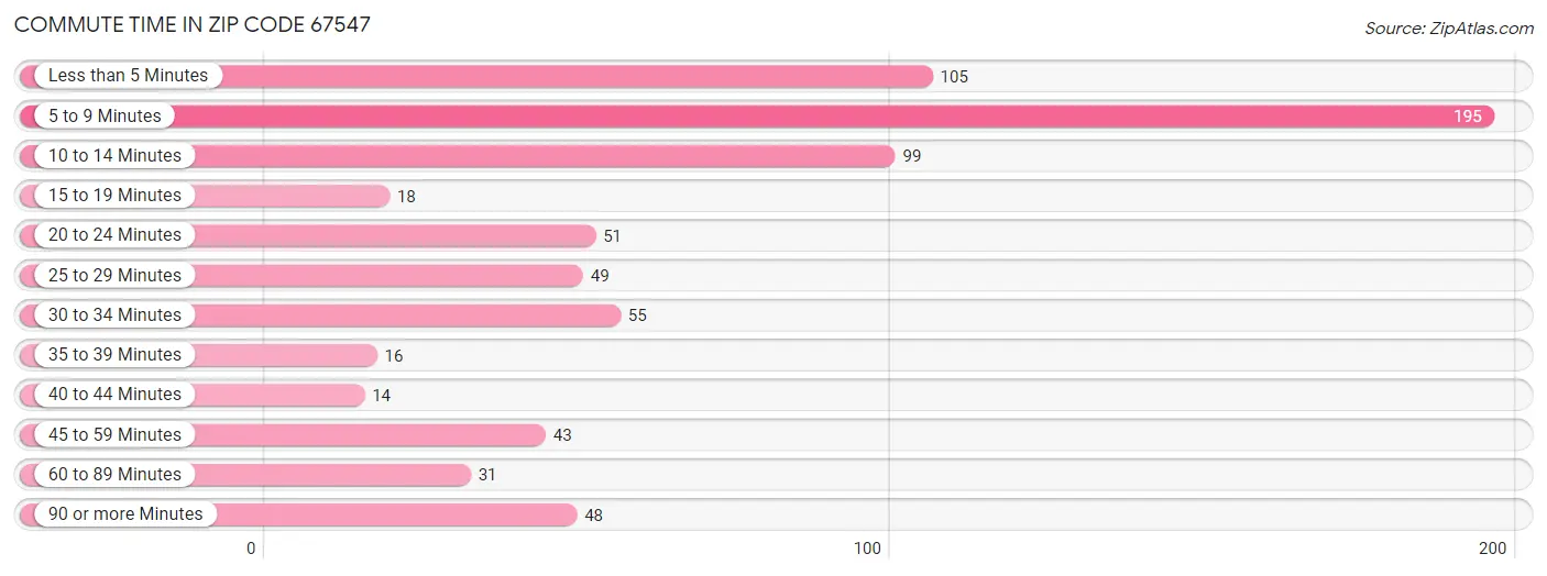 Commute Time in Zip Code 67547