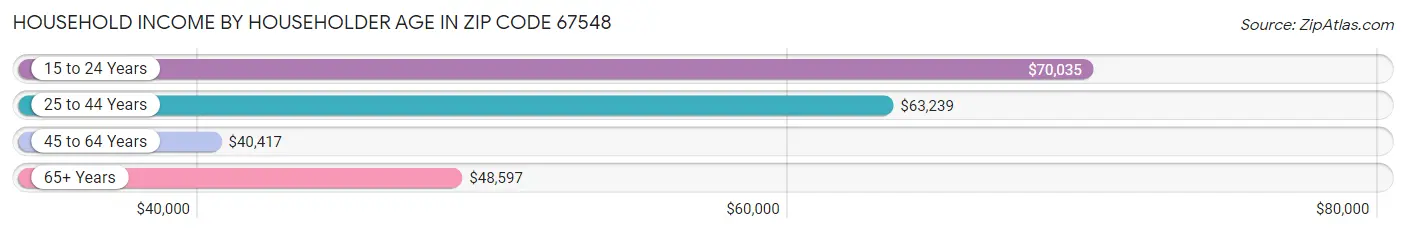 Household Income by Householder Age in Zip Code 67548