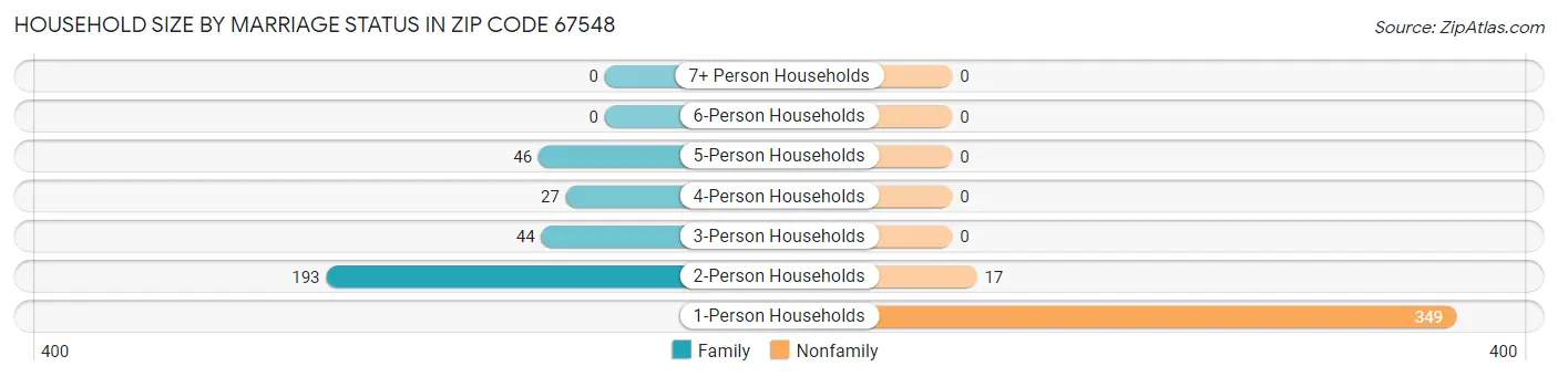 Household Size by Marriage Status in Zip Code 67548