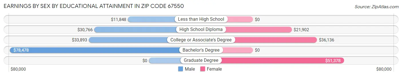 Earnings by Sex by Educational Attainment in Zip Code 67550