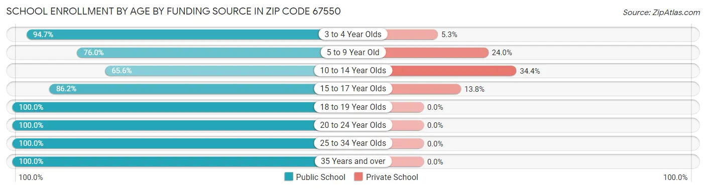 School Enrollment by Age by Funding Source in Zip Code 67550