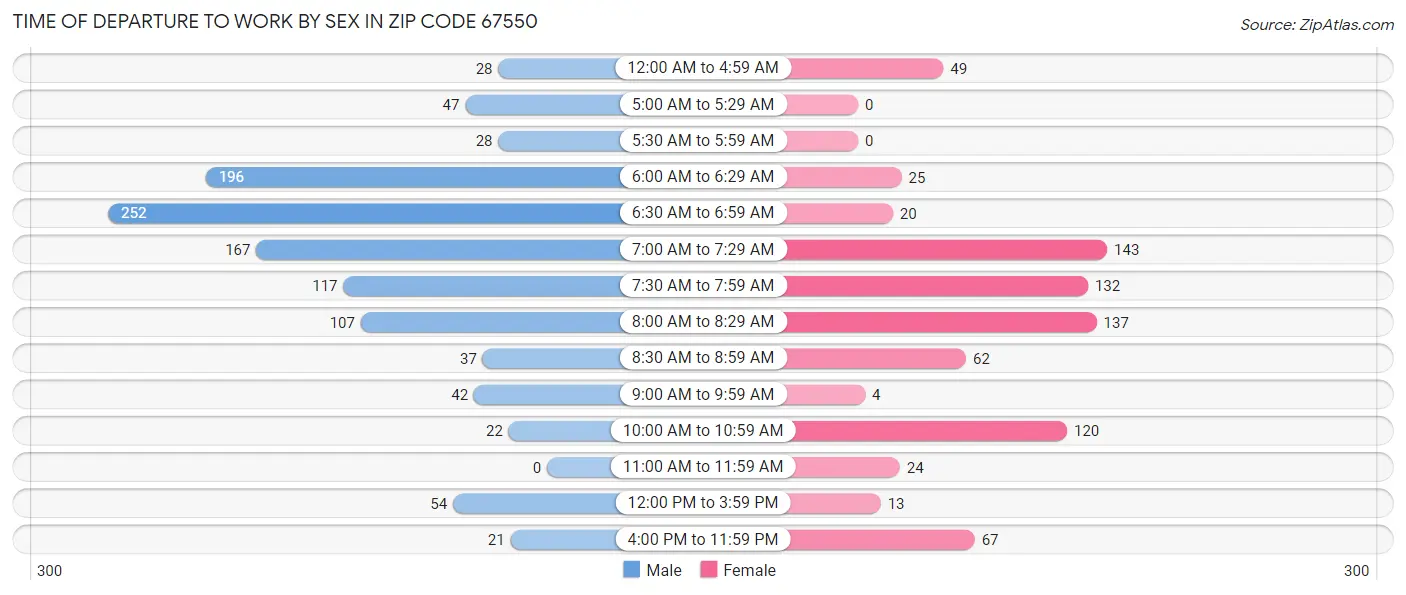 Time of Departure to Work by Sex in Zip Code 67550