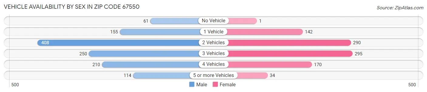 Vehicle Availability by Sex in Zip Code 67550