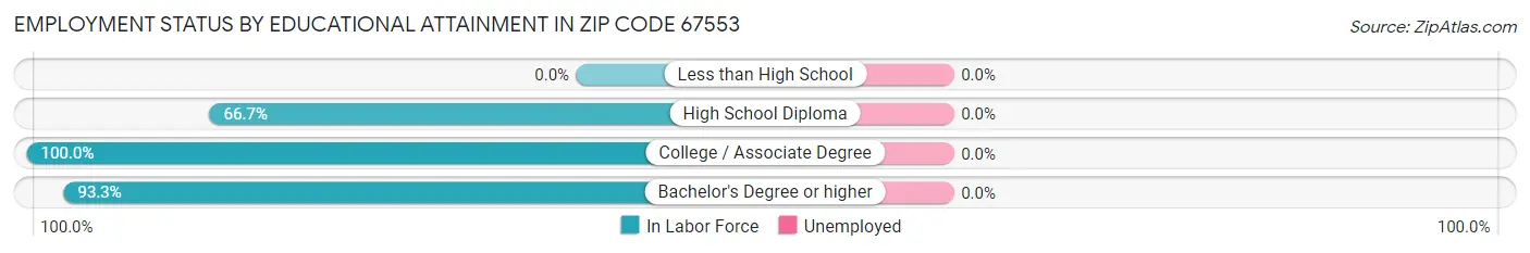 Employment Status by Educational Attainment in Zip Code 67553
