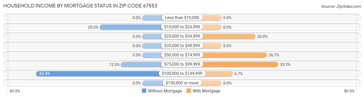Household Income by Mortgage Status in Zip Code 67553