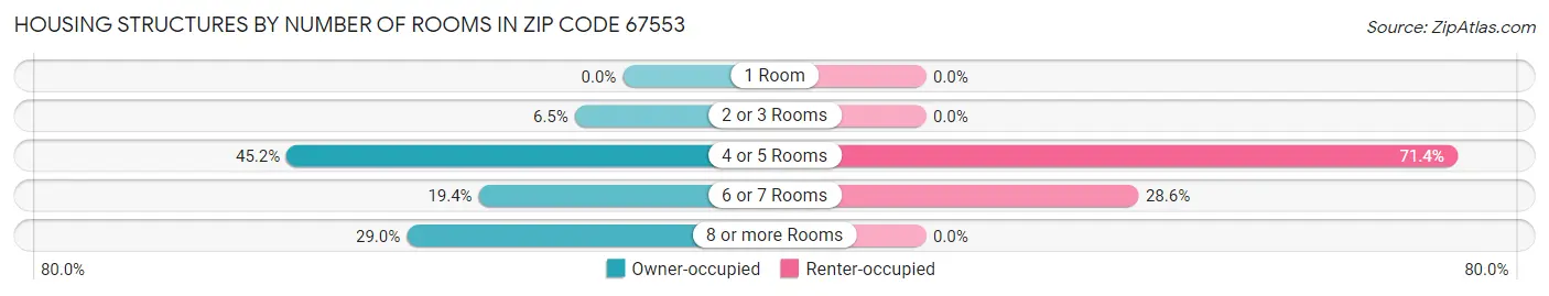 Housing Structures by Number of Rooms in Zip Code 67553
