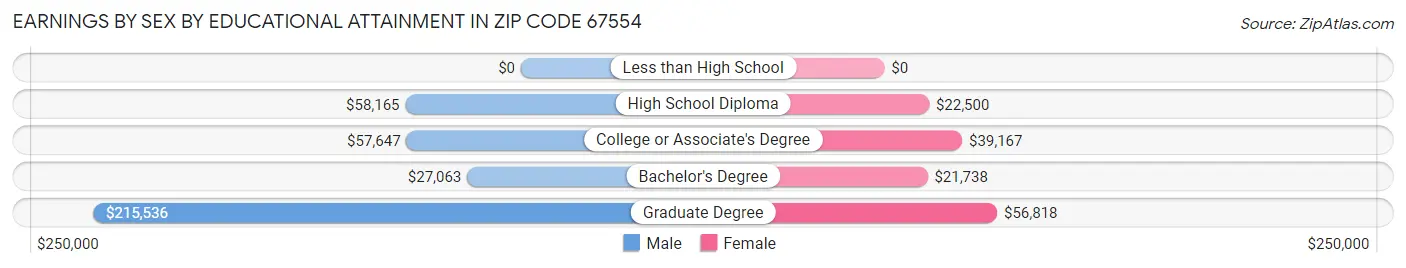 Earnings by Sex by Educational Attainment in Zip Code 67554