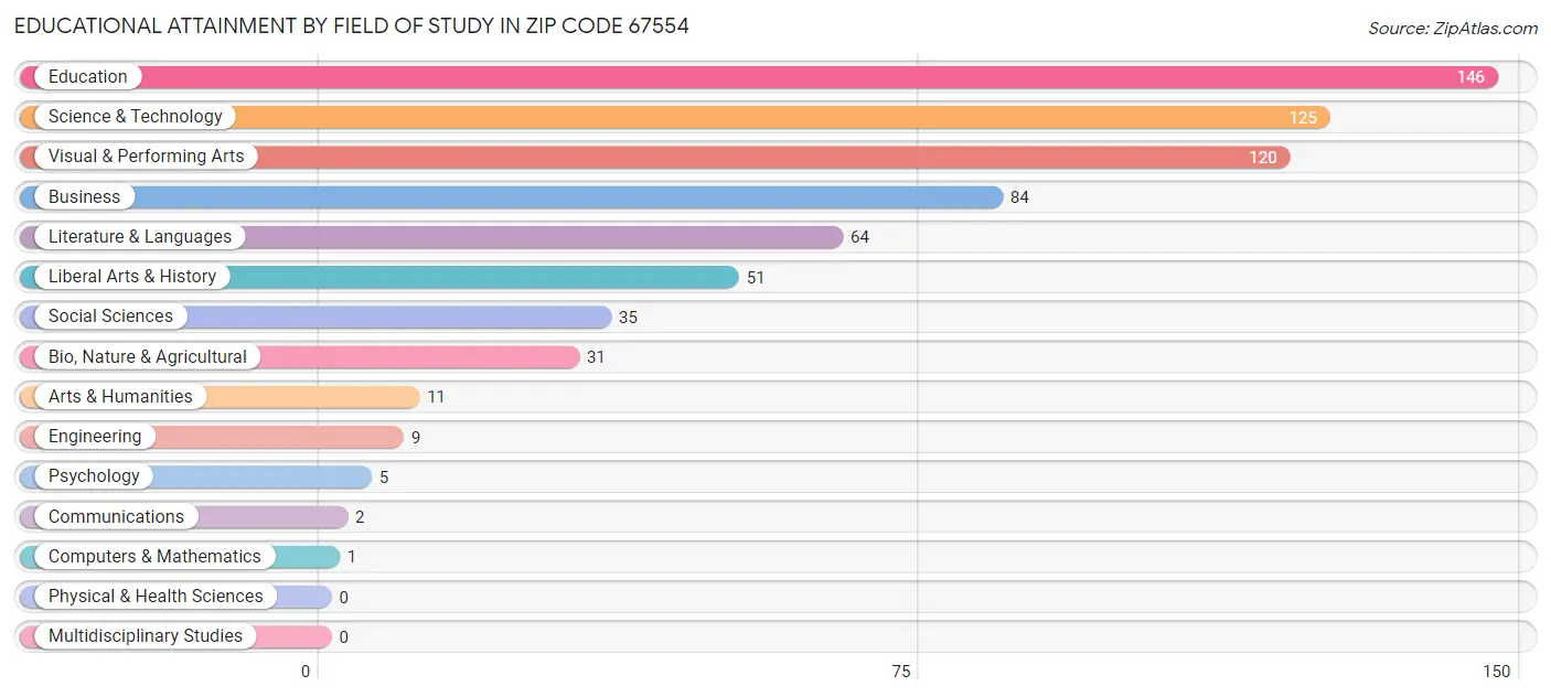 Educational Attainment by Field of Study in Zip Code 67554