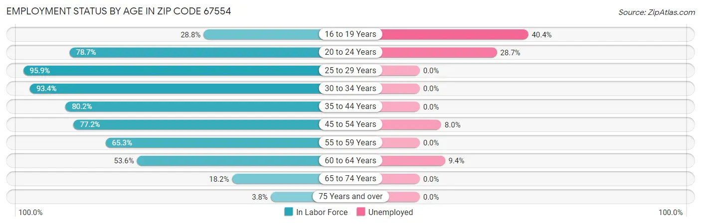 Employment Status by Age in Zip Code 67554