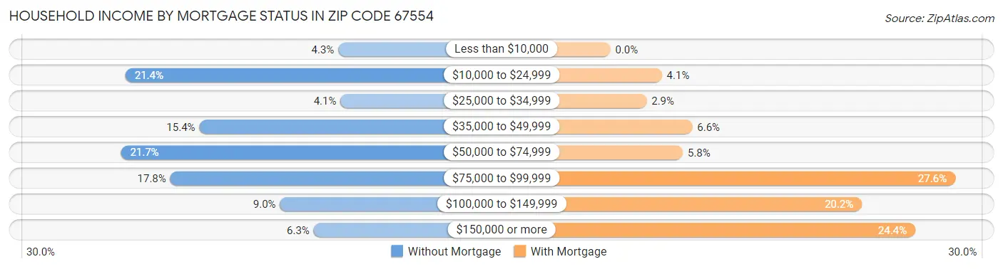 Household Income by Mortgage Status in Zip Code 67554