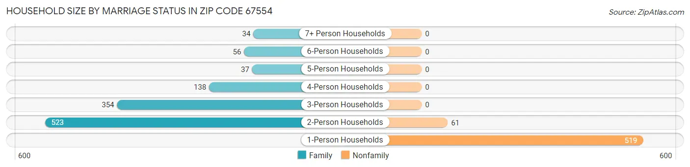 Household Size by Marriage Status in Zip Code 67554