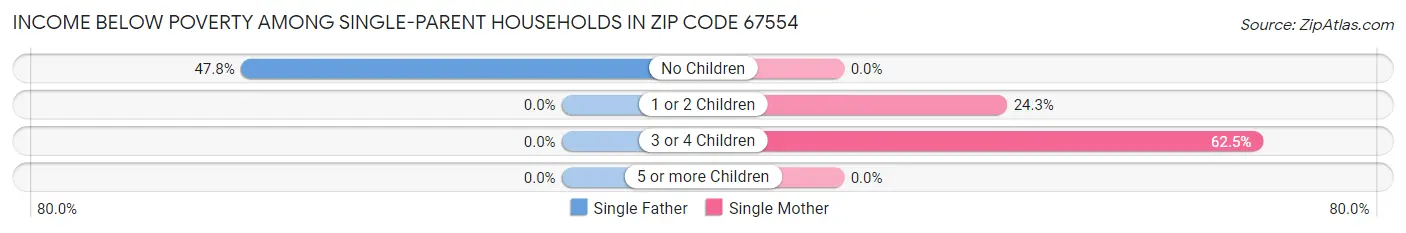 Income Below Poverty Among Single-Parent Households in Zip Code 67554
