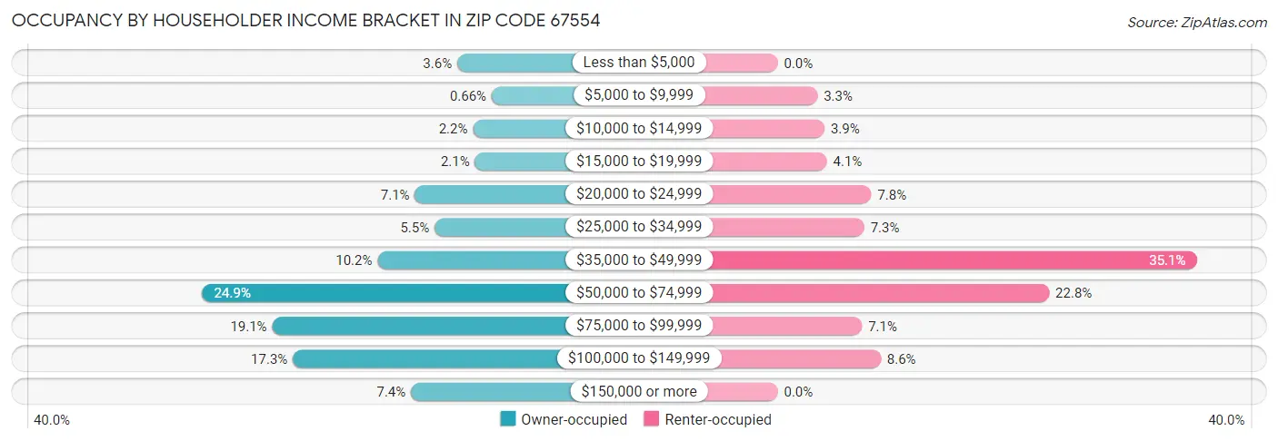 Occupancy by Householder Income Bracket in Zip Code 67554