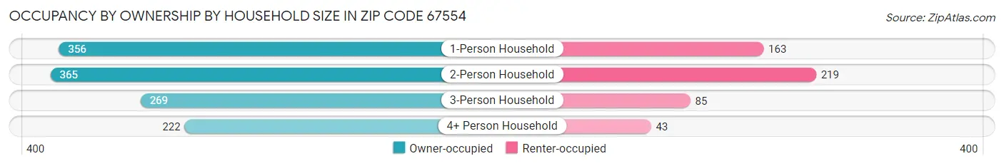 Occupancy by Ownership by Household Size in Zip Code 67554