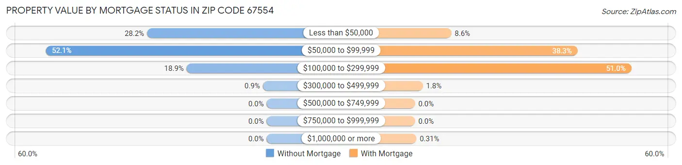 Property Value by Mortgage Status in Zip Code 67554