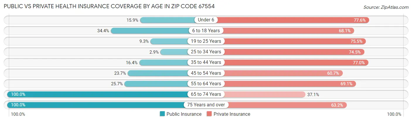 Public vs Private Health Insurance Coverage by Age in Zip Code 67554
