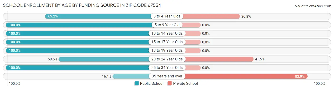 School Enrollment by Age by Funding Source in Zip Code 67554