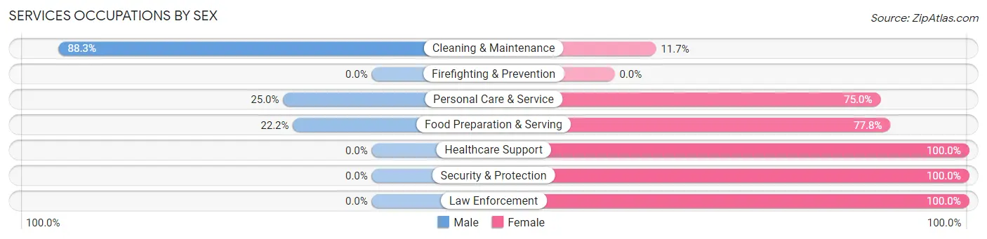 Services Occupations by Sex in Zip Code 67554