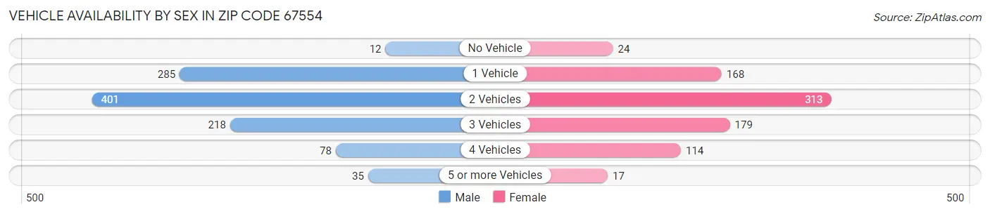 Vehicle Availability by Sex in Zip Code 67554