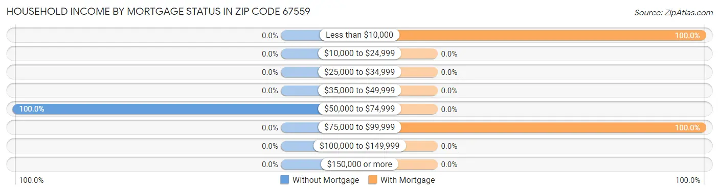 Household Income by Mortgage Status in Zip Code 67559