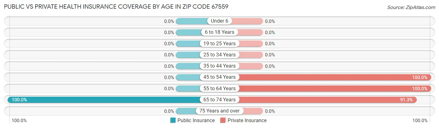 Public vs Private Health Insurance Coverage by Age in Zip Code 67559