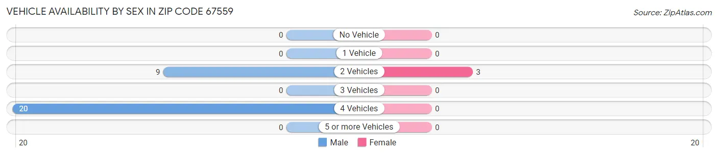 Vehicle Availability by Sex in Zip Code 67559