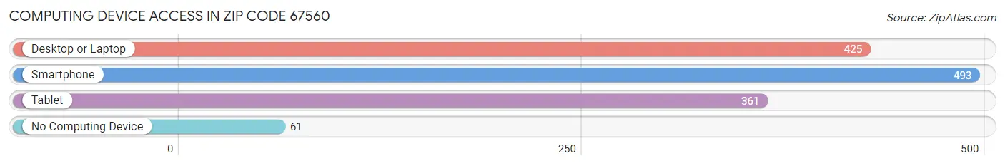 Computing Device Access in Zip Code 67560