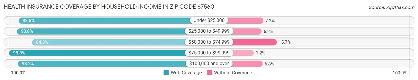 Health Insurance Coverage by Household Income in Zip Code 67560