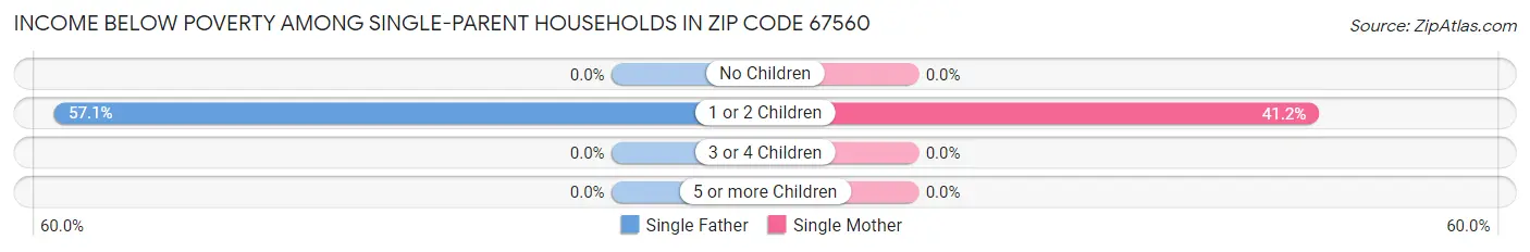 Income Below Poverty Among Single-Parent Households in Zip Code 67560