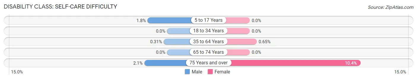 Disability in Zip Code 67560: <span>Self-Care Difficulty</span>